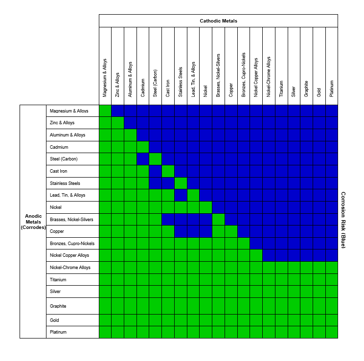 Galvanic corrosion chart